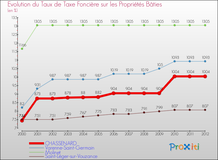 Evolution du taux de la taxe foncière sur le bati pour CHASSENARD et les communes proches de 2000 à 2012 Comparaison des taux de taxe foncière sur le bati pour CHASSENARD et les communes voisines de 2000 à 2012