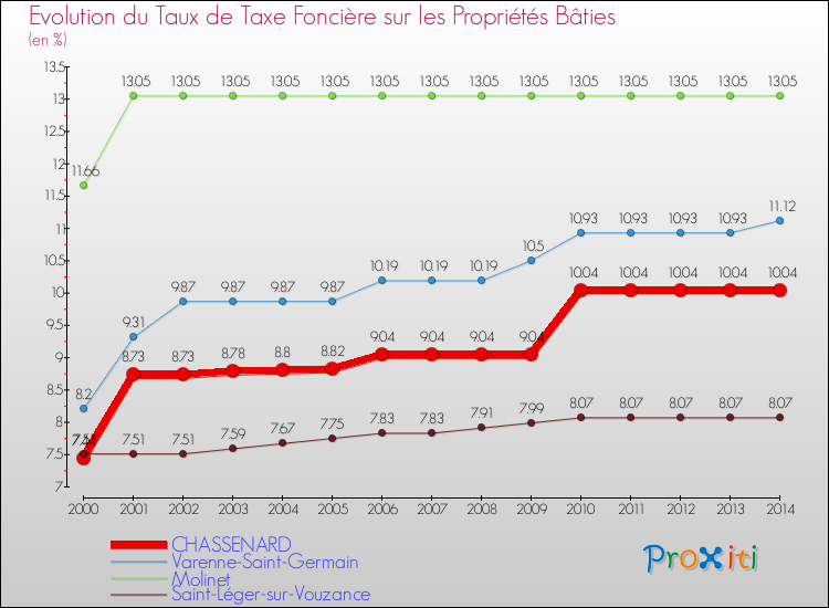 Evolution du taux de la taxe foncière sur le bati pour CHASSENARD et les communes proches de 2000 à 2014 Comparaison des taux de taxe foncière sur le bati pour CHASSENARD et les communes voisines de 2000 à 2014