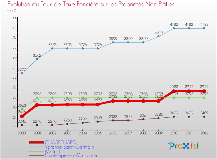 Evolution du taux de la taxe foncière sur les immeubles et terrains non batis pour CHASSENARD et les communes proches de 2000 à 2012 Comparaison des taux de la taxe foncière sur les immeubles et terrains non batis pour CHASSENARD et les communes voisines de 2000 à 2012