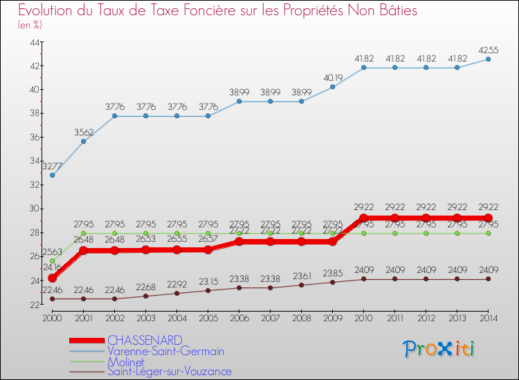 Evolution du taux de la taxe foncière sur les immeubles et terrains non batis pour CHASSENARD et les communes proches de 2000 à 2014 Comparaison des taux de la taxe foncière sur les immeubles et terrains non batis pour CHASSENARD et les communes voisines de 2000 à 2014