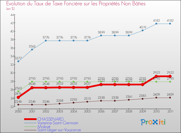 Evolution du taux de la taxe foncière sur les immeubles et terrains non batis pour CHASSENARD et les communes proches Comparaison des taux de la taxe foncière sur les immeubles et terrains non batis pour CHASSENARD et les communes voisines
