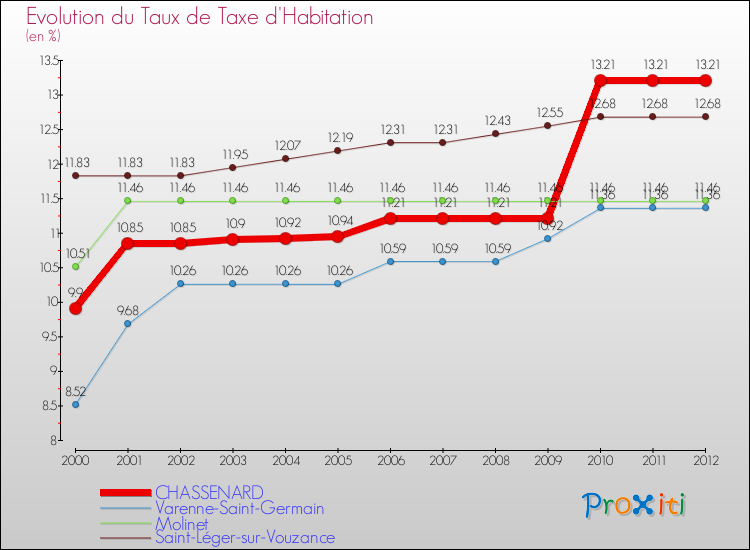 Evolution du taux de la taxe d'habitation pour CHASSENARD et les communes proches Comparaison des taux de la taxe d'habitation pour CHASSENARD et les communes voisines