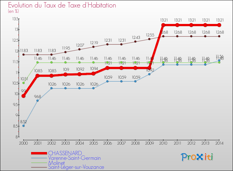 Evolution du taux de la taxe d'habitation pour CHASSENARD et les communes proches de 2000 à 2014 Comparaison des taux de la taxe d'habitation pour CHASSENARD et les communes voisines de 2000 à 2014