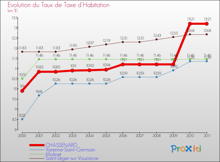 Evolution du taux de la taxe d'habitation pour CHASSENARD et les communes proches Comparaison des taux de la taxe d'habitation pour CHASSENARD et les communes voisines