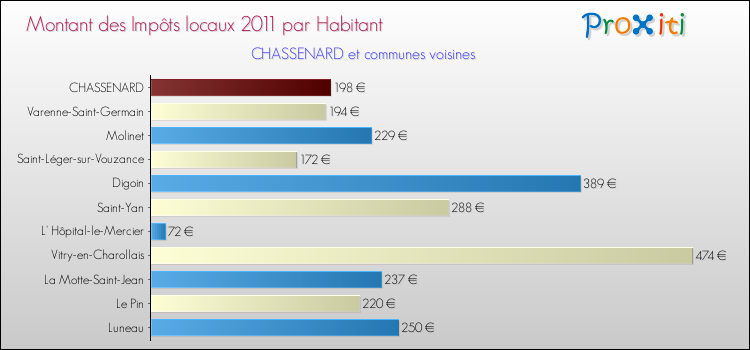 Montant des impôts locaux par Habitant pour CHASSENARD et les communes proches Comparaison des impôts locaux par habitant pour CHASSENARD et les communes voisines