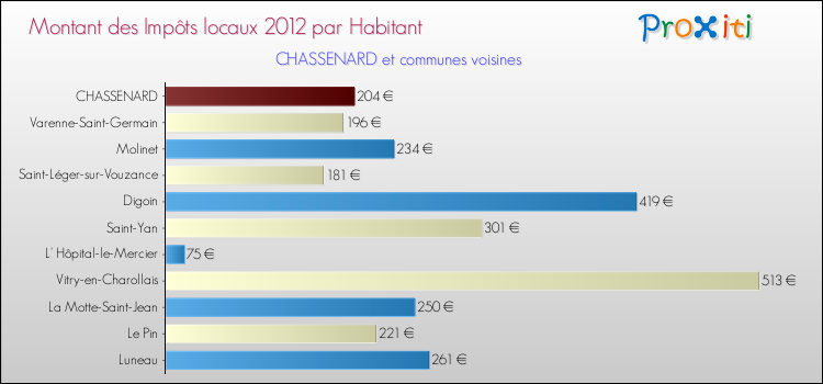 Montant des impôts locaux par Habitant pour CHASSENARD et les communes proches Comparaison des impôts locaux par habitant pour CHASSENARD et les communes voisines