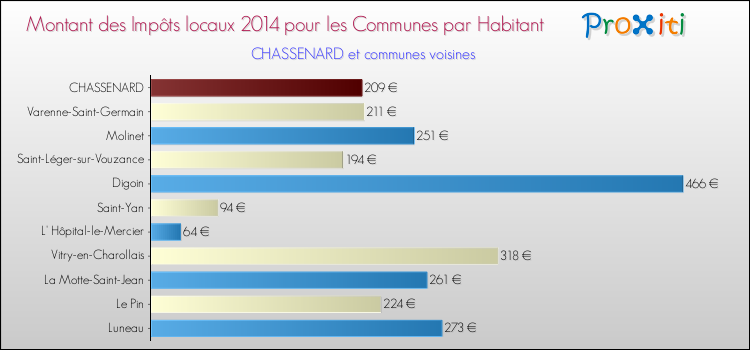 Montant des impôts locaux par Habitant pour CHASSENARD et les communes proches en 2014 Comparaison des impôts locaux par habitant pour CHASSENARD et les communes voisines en 2014