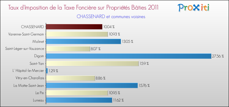 Taux d'imposition de la taxe foncière sur le bati 2011 pour CHASSENARD et les communes proches Comparaison des taux d'imposition de la taxe foncière sur le bati 2011 pour CHASSENARD et les communes voisines