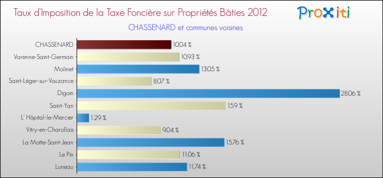 Taux d'imposition de la taxe foncière sur le bati 2012 pour CHASSENARD et les communes proches Comparaison des taux d'imposition de la taxe foncière sur le bati 2012 pour CHASSENARD et les communes voisines
