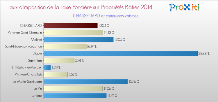 Taux d'imposition de la taxe foncière sur le bati 2014 pour CHASSENARD et les communes proches Comparaison des taux d'imposition de la taxe foncière sur le bati 2014 pour CHASSENARD et les communes voisines