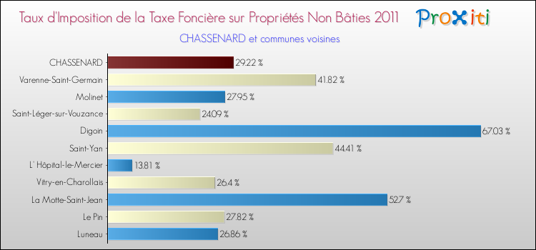 Taux d'imposition de la taxe foncière sur les immeubles et terrains non batis 2011 pour CHASSENARD et les communes proches Comparaison des taux d'imposition de la taxe foncière sur les immeubles et terrains non batis 2011 pour CHASSENARD et les communes voisines
