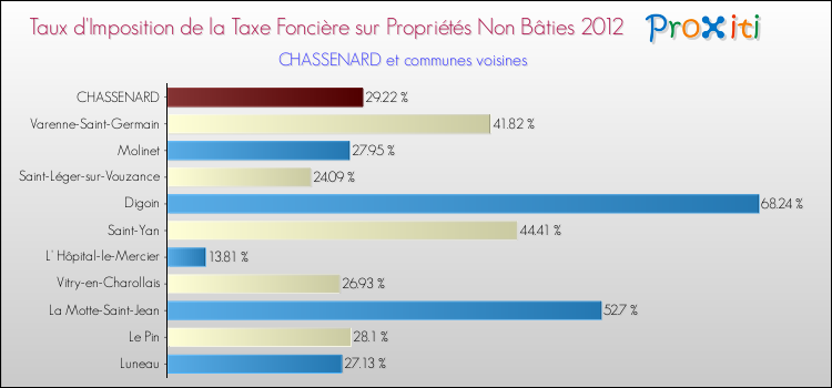 Taux d'imposition de la taxe foncière sur les immeubles et terrains non batis 2012 pour CHASSENARD et les communes proches Comparaison des taux d'imposition de la taxe foncière sur les immeubles et terrains non batis 2012 pour CHASSENARD et les communes voisines