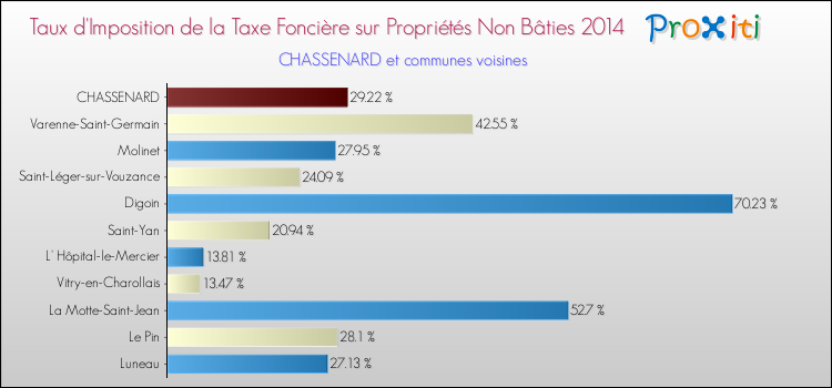 Taux d'imposition de la taxe foncière sur les immeubles et terrains non batis 2014 pour CHASSENARD et les communes proches Comparaison des taux d'imposition de la taxe foncière sur les immeubles et terrains non batis 2014 pour CHASSENARD et les communes voisines
