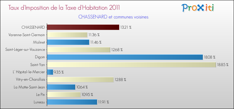 Taux d'imposition de la taxe d'habitation 2011 pour CHASSENARD et les communes proches Comparaison des taux d'imposition de la taxe d'habitation 2011 pour CHASSENARD et les communes voisines