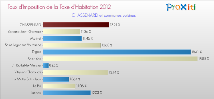 Taux d'imposition de la taxe d'habitation 2012 pour CHASSENARD et les communes proches Comparaison des taux d'imposition de la taxe d'habitation 2012 pour CHASSENARD et les communes voisines