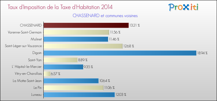Taux d'imposition de la taxe d'habitation 2014 pour CHASSENARD et les communes proches Comparaison des taux d'imposition de la taxe d'habitation 2014 pour CHASSENARD et les communes voisines