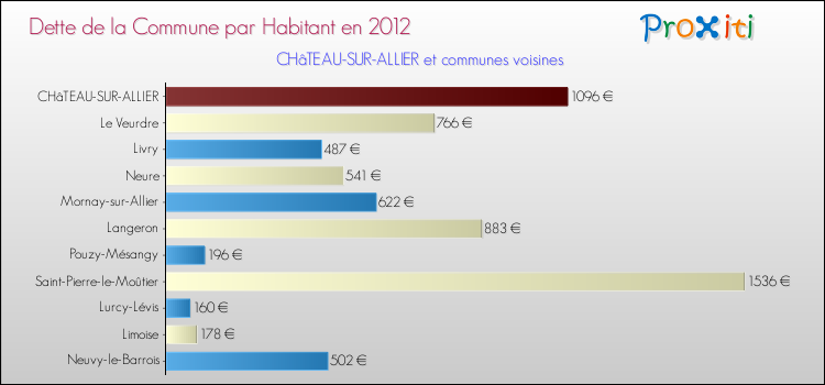 Dette par habitant de la commune en 2012 pour CHâTEAU-SUR-ALLIER et les communes proches Comparaison de la dette par habitant de la commune en 2012 pour CHâTEAU-SUR-ALLIER et les communes voisines