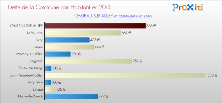 Dette par habitant de la commune en 2014 pour CHâTEAU-SUR-ALLIER et les communes proches Comparaison de la dette par habitant de la commune en 2014 pour CHâTEAU-SUR-ALLIER et les communes voisines
