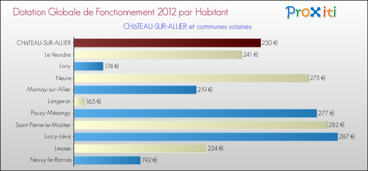 Montant des dotations globales de fonctionnement DGF par Habitant pour CHâTEAU-SUR-ALLIER et les communes proches Comparaison des des dotations globales de fonctionnement DGF par habitant pour CHâTEAU-SUR-ALLIER et les communes voisines