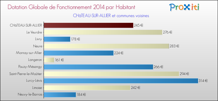 Montant des dotations globales de fonctionnement DGF par Habitant pour CHâTEAU-SUR-ALLIER et les communes proches en 2014. Comparaison des des dotations globales de fonctionnement DGF par habitant pour CHâTEAU-SUR-ALLIER et les communes voisines en 2014.