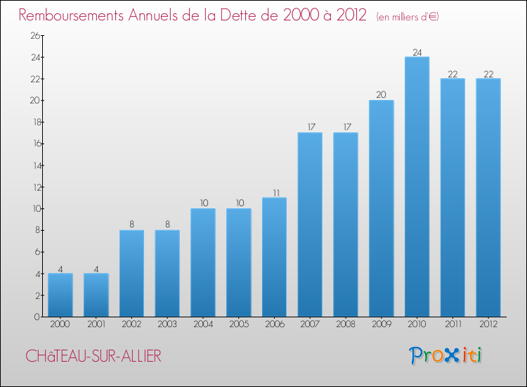 Evolution de l'annuité de la dette pour la commune de CHâTEAU-SUR-ALLIER de 2000 à 2012 Annuités de la dette pour CHâTEAU-SUR-ALLIER de 2000 à 2012