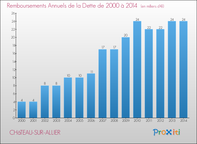 Evolution de l'annuité de la dette pour la commune de CHâTEAU-SUR-ALLIER de 2000 à 2014 Annuités de la dette pour CHâTEAU-SUR-ALLIER de 2000 à 2014