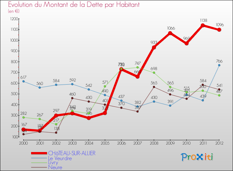 Evolution de la dette par habitant pour la commune de CHâTEAU-SUR-ALLIER et les communes proches de 2000 à 2012 Comparaison de la dette par habitant pour CHâTEAU-SUR-ALLIER et les communes voisines de 2000 à 2012