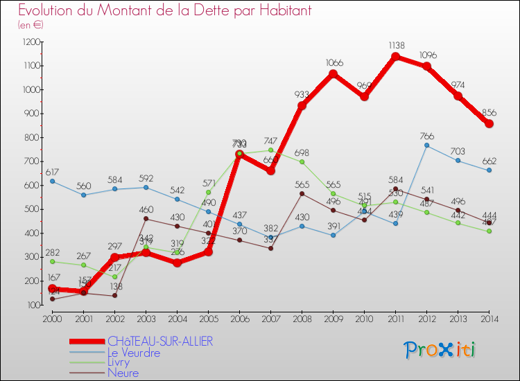 Evolution de la dette par habitant pour la commune de CHâTEAU-SUR-ALLIER et les communes proches de 2000 à 2014 Comparaison de la dette par habitant pour CHâTEAU-SUR-ALLIER et les communes voisines de 2000 à 2014