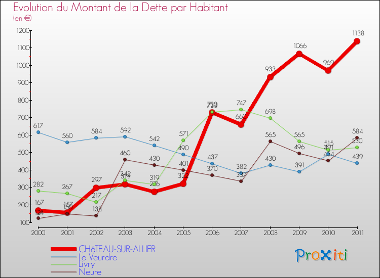Evolution de la dette par habitant pour la commune de CHâTEAU-SUR-ALLIER et les communes proches Comparaison de la dette par habitant pour CHâTEAU-SUR-ALLIER et les communes voisines