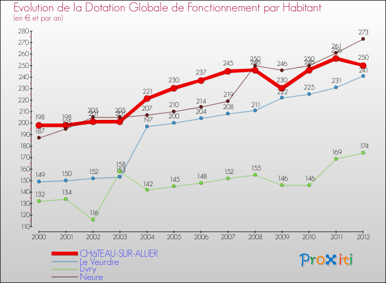 Evolution et montant de la dotation globale de fonctionnement par Habitant pour CHâTEAU-SUR-ALLIER et les communes proches Comparaison des dotations globales de fonctionnement par habitant pour CHâTEAU-SUR-ALLIER et les communes voisines