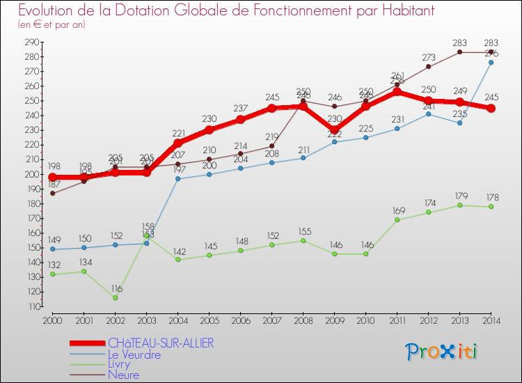 Evolution et montant de la dotation globale de fonctionnement par Habitant pour CHâTEAU-SUR-ALLIER et les communes proches de 2000 à 2014. Comparaison des dotations globales de fonctionnement par habitant pour CHâTEAU-SUR-ALLIER et les communes voisines de 2000 à 2014.