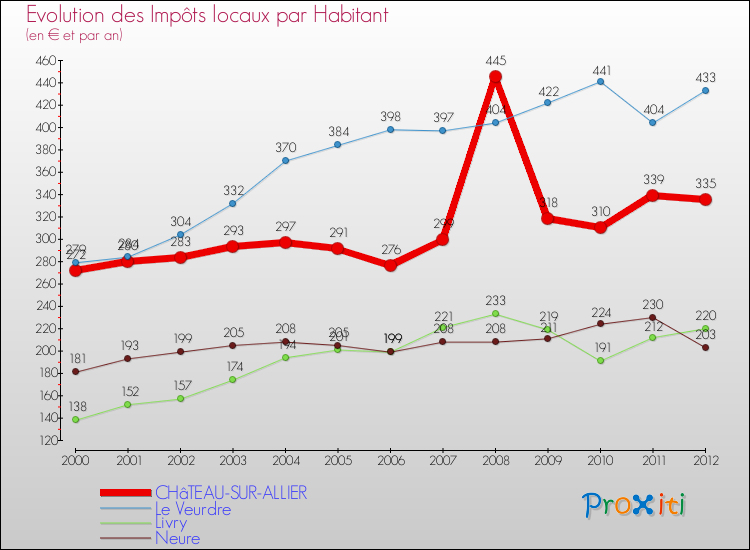 Evolution et montant des impôts locaux par Habitant pour CHâTEAU-SUR-ALLIER et les communes proches Comparaison des impôts locaux par habitant pour CHâTEAU-SUR-ALLIER et les communes voisines