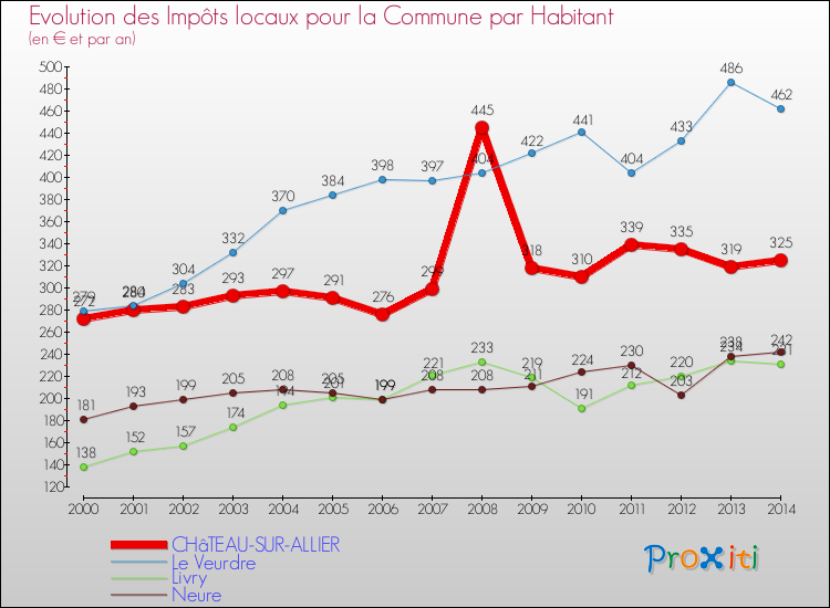 Evolution et montant des impôts locaux par Habitant pour CHâTEAU-SUR-ALLIER et les communes proches de 2000 à 2014 Comparaison des impôts locaux par habitant pour CHâTEAU-SUR-ALLIER et les communes voisines de 2000 à 2014