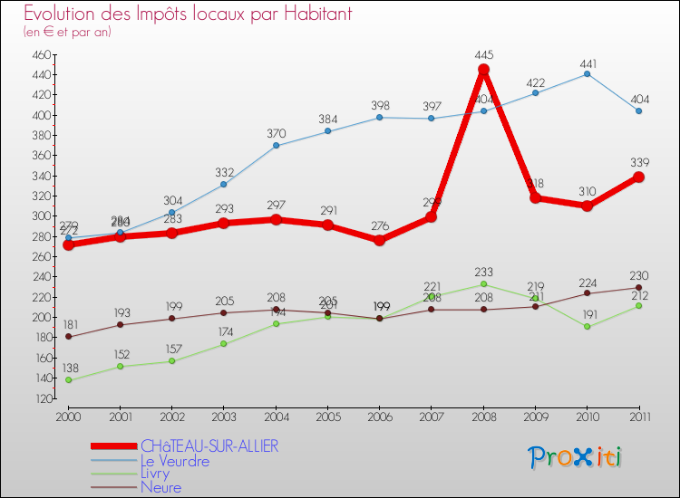 Evolution et montant des impôts locaux par Habitant pour CHâTEAU-SUR-ALLIER et les communes proches Comparaison des impôts locaux par habitant pour CHâTEAU-SUR-ALLIER et les communes voisines