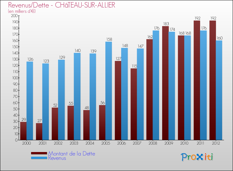 Evolution comparée de la dette et des revenus pour la commune de CHâTEAU-SUR-ALLIER de 2000 à 2012 Comparaison de la dette et des revenus pour CHâTEAU-SUR-ALLIER de 2000 à 2012