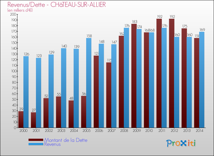 Evolution comparée de la dette et des revenus pour la commune de CHâTEAU-SUR-ALLIER de 2000 à 2014 Comparaison de la dette et des revenus pour CHâTEAU-SUR-ALLIER de 2000 à 2014