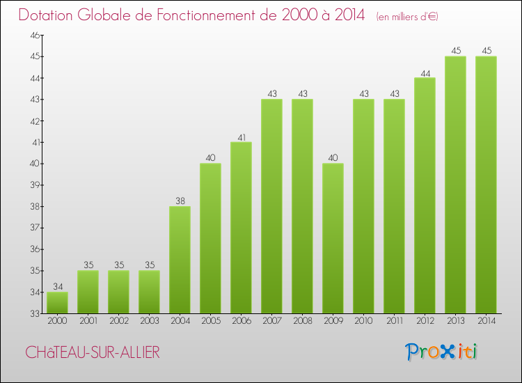 Evolution du montant de la Dotation Globale de Fonctionnement pour la commune de CHâTEAU-SUR-ALLIER de 2000 à 2014 Evolution du montant de la Dotation Globale de Fonctionnement pour CHâTEAU-SUR-ALLIER de 2000 à 2014