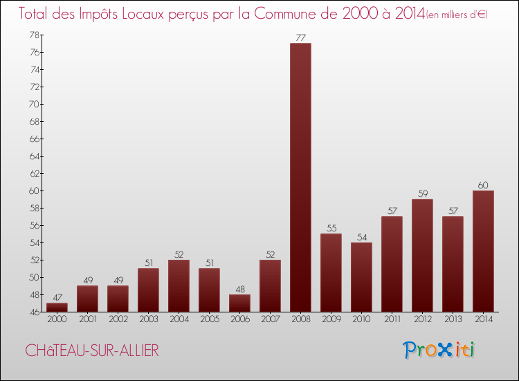 Evolution des Impôts Locaux pour la commune de CHâTEAU-SUR-ALLIER de 2000 à 2014 Evolution des Impôts Locaux pour CHâTEAU-SUR-ALLIER de 2000 à 2014