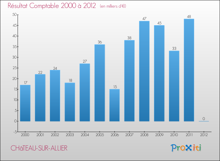 Evolution du résultat comptable pour la commune de CHâTEAU-SUR-ALLIER de 2000 à 2012 Evolution du résultat comptable pour CHâTEAU-SUR-ALLIER de 2000 à 2012