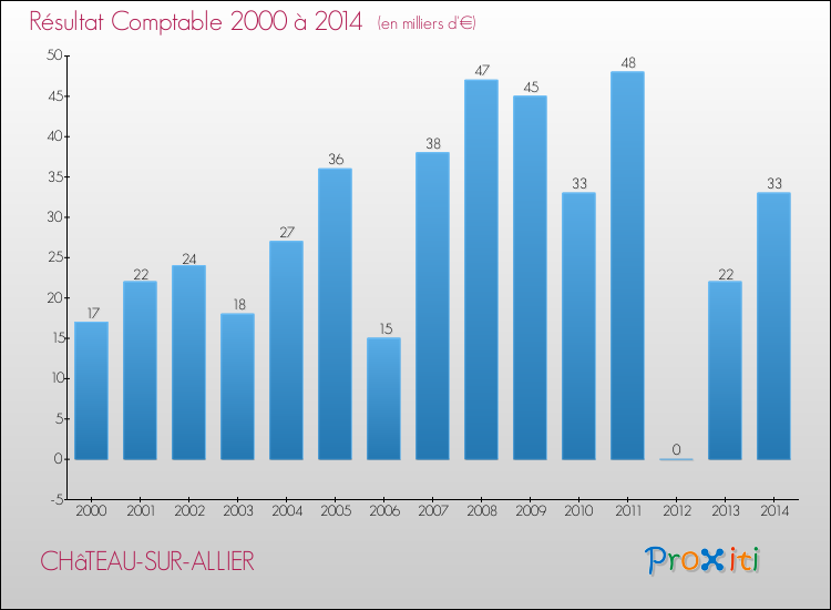 Evolution du résultat comptable pour la commune de CHâTEAU-SUR-ALLIER de 2000 à 2014 Evolution du résultat comptable pour CHâTEAU-SUR-ALLIER de 2000 à 2014