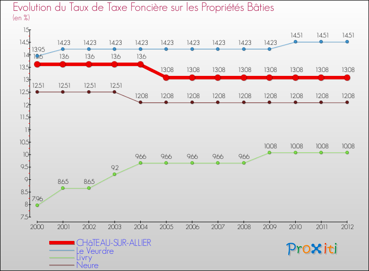 Evolution du taux de la taxe foncière sur le bati pour CHâTEAU-SUR-ALLIER et les communes proches de 2000 à 2012 Comparaison des taux de taxe foncière sur le bati pour CHâTEAU-SUR-ALLIER et les communes voisines de 2000 à 2012