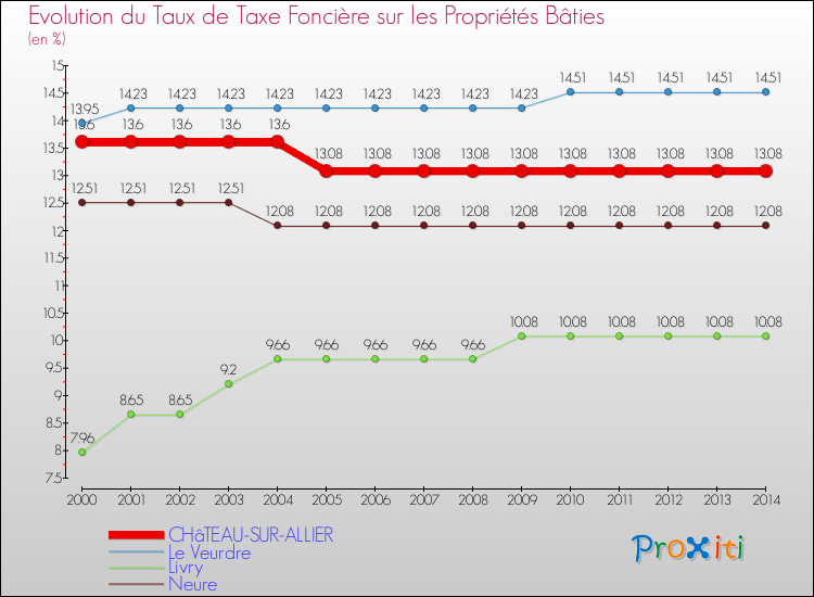 Evolution du taux de la taxe foncière sur le bati pour CHâTEAU-SUR-ALLIER et les communes proches de 2000 à 2014 Comparaison des taux de taxe foncière sur le bati pour CHâTEAU-SUR-ALLIER et les communes voisines de 2000 à 2014