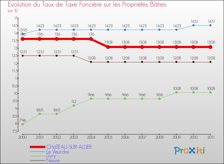 Evolution du taux de la taxe foncière sur le bati pour CHâTEAU-SUR-ALLIER et les communes proches Comparaison des taux de taxe foncière sur le bati pour CHâTEAU-SUR-ALLIER et les communes voisines