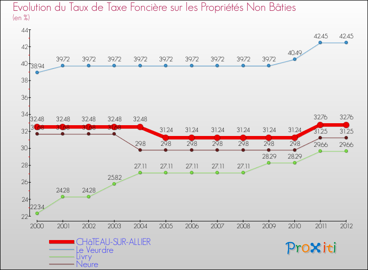 Evolution du taux de la taxe foncière sur les immeubles et terrains non batis pour CHâTEAU-SUR-ALLIER et les communes proches de 2000 à 2012 Comparaison des taux de la taxe foncière sur les immeubles et terrains non batis pour CHâTEAU-SUR-ALLIER et les communes voisines de 2000 à 2012