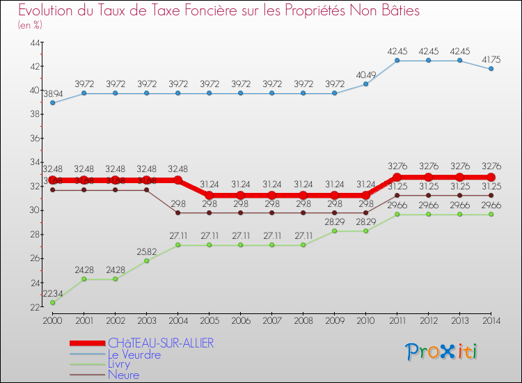 Evolution du taux de la taxe foncière sur les immeubles et terrains non batis pour CHâTEAU-SUR-ALLIER et les communes proches de 2000 à 2014 Comparaison des taux de la taxe foncière sur les immeubles et terrains non batis pour CHâTEAU-SUR-ALLIER et les communes voisines de 2000 à 2014