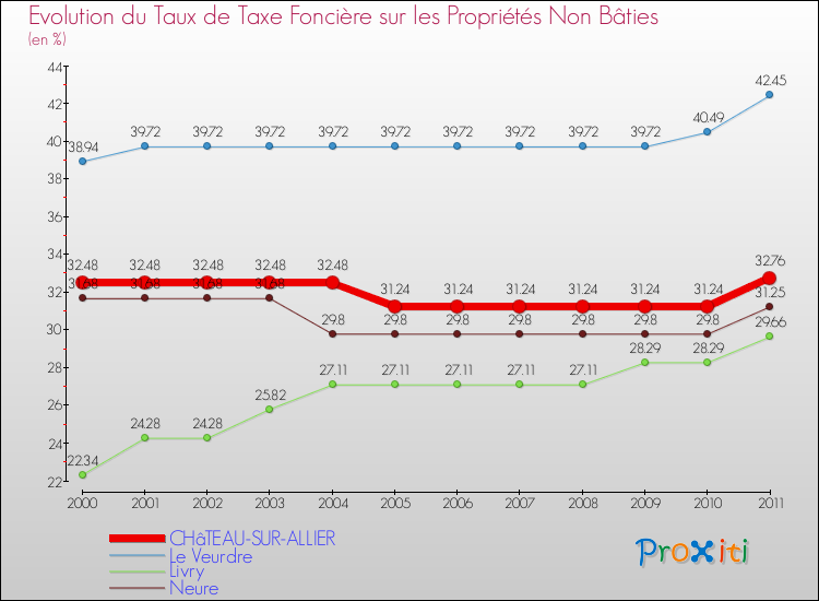 Evolution du taux de la taxe foncière sur les immeubles et terrains non batis pour CHâTEAU-SUR-ALLIER et les communes proches Comparaison des taux de la taxe foncière sur les immeubles et terrains non batis pour CHâTEAU-SUR-ALLIER et les communes voisines