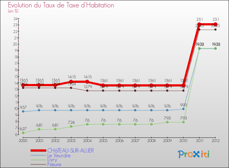 Evolution du taux de la taxe d'habitation pour CHâTEAU-SUR-ALLIER et les communes proches Comparaison des taux de la taxe d'habitation pour CHâTEAU-SUR-ALLIER et les communes voisines