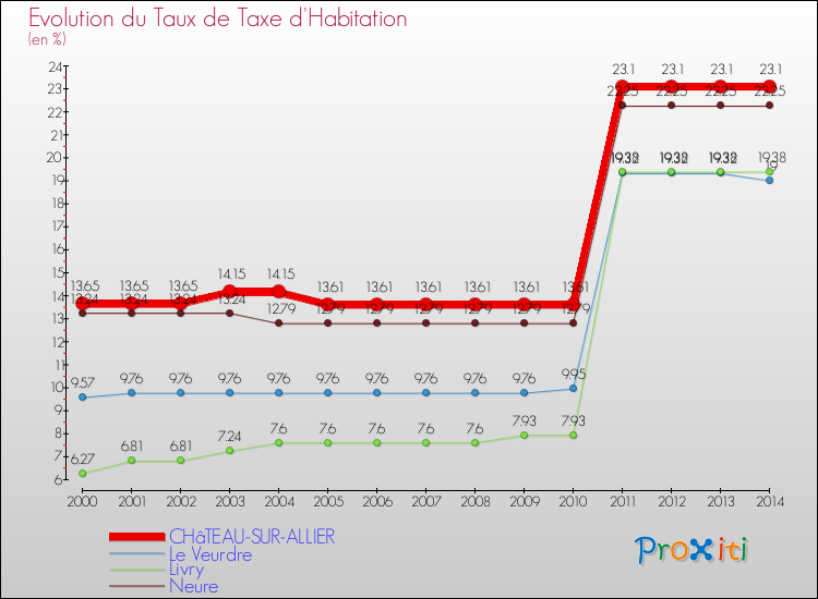 Evolution du taux de la taxe d'habitation pour CHâTEAU-SUR-ALLIER et les communes proches de 2000 à 2014 Comparaison des taux de la taxe d'habitation pour CHâTEAU-SUR-ALLIER et les communes voisines de 2000 à 2014