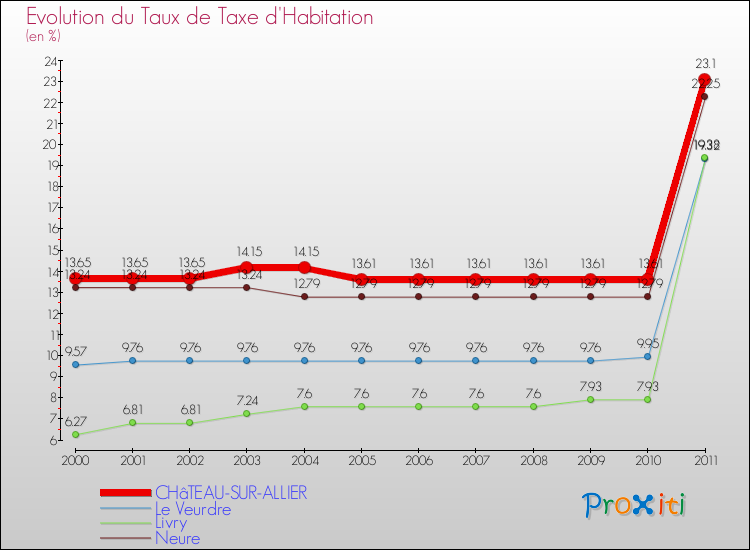 Evolution du taux de la taxe d'habitation pour CHâTEAU-SUR-ALLIER et les communes proches Comparaison des taux de la taxe d'habitation pour CHâTEAU-SUR-ALLIER et les communes voisines