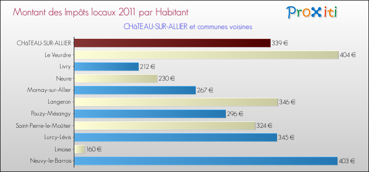 Montant des impôts locaux par Habitant pour CHâTEAU-SUR-ALLIER et les communes proches Comparaison des impôts locaux par habitant pour CHâTEAU-SUR-ALLIER et les communes voisines